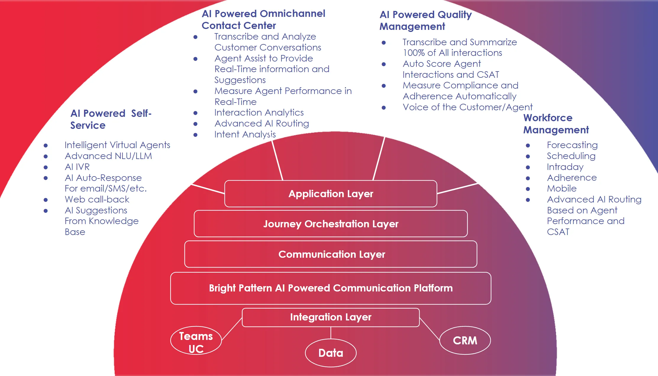 Bright Pattern AI Contact Center Suite