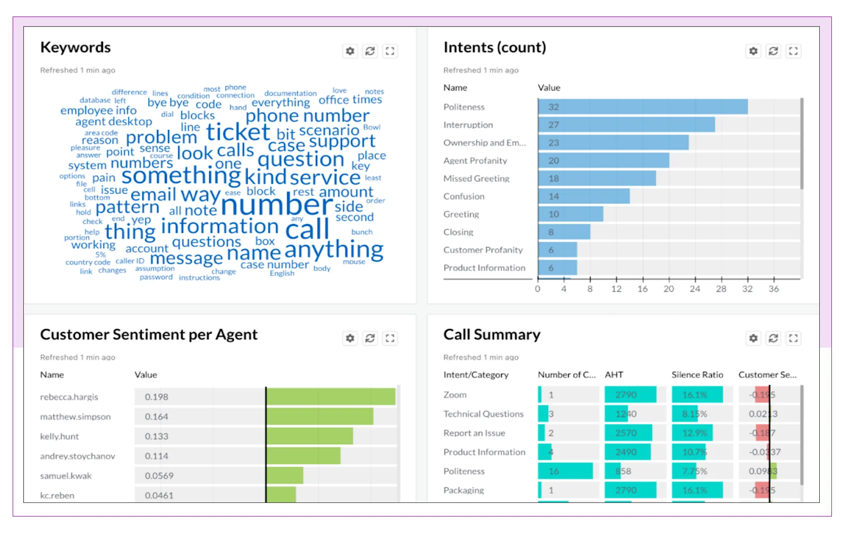 Bright Pattern Speech & Interaction Analytics