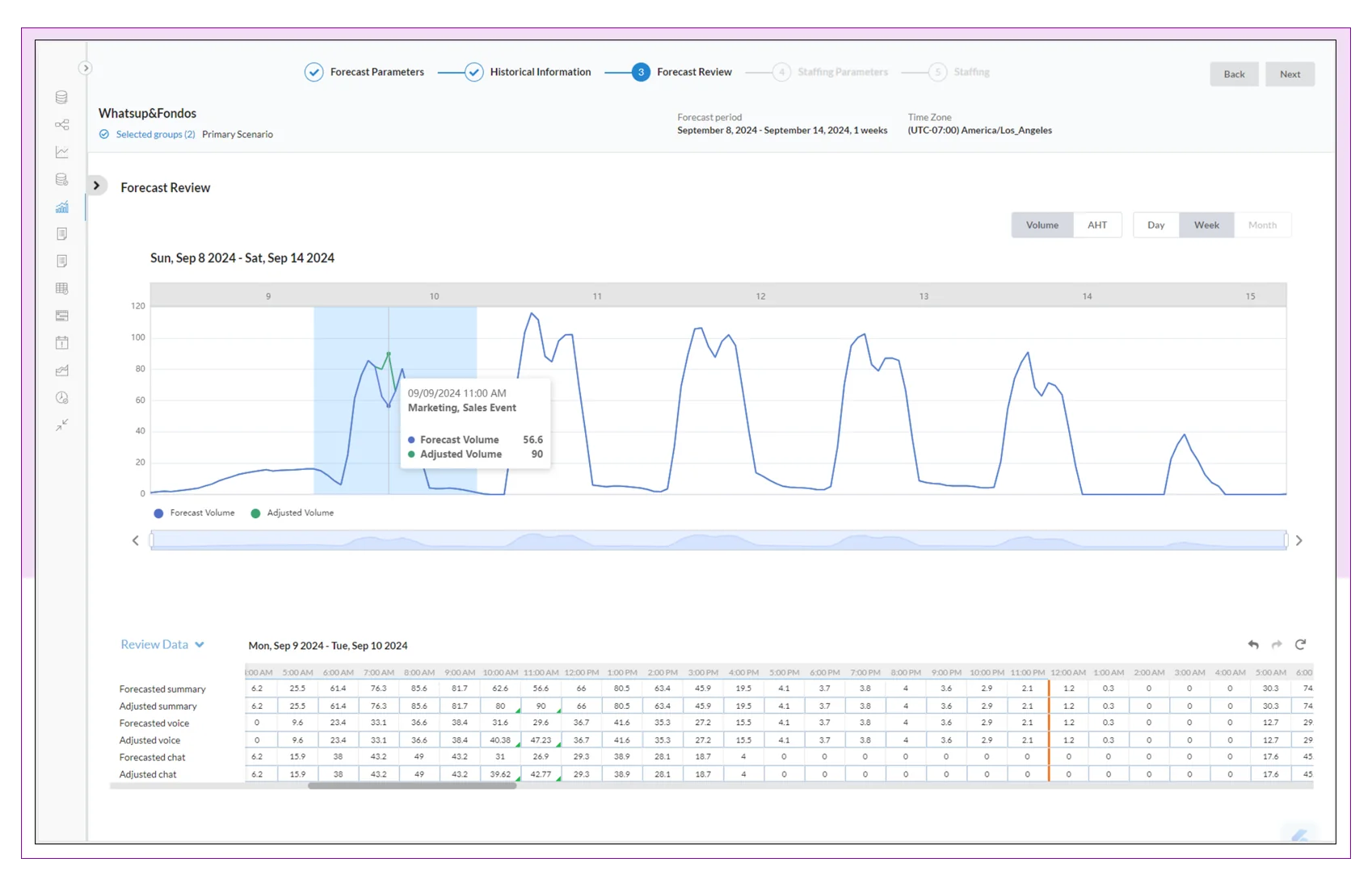 Workforce Management Forecasting