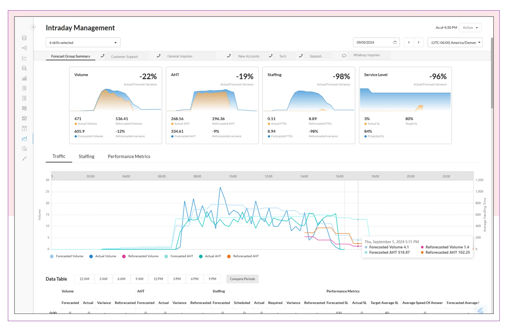 Workforce Management Intraday Management