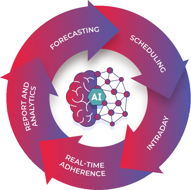 AI-Enhanced Workforce Management