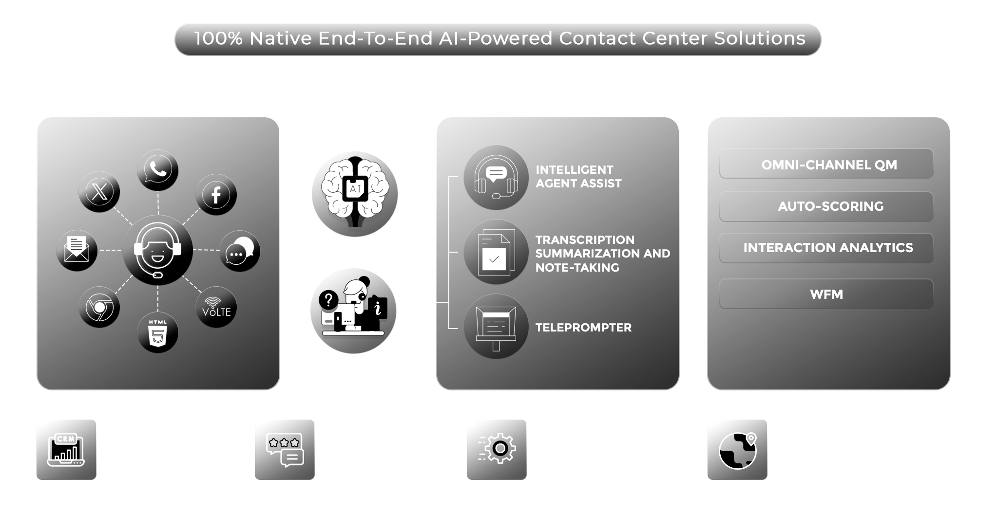 100% Native End-To-End AI-Powered Contact Center Solutions